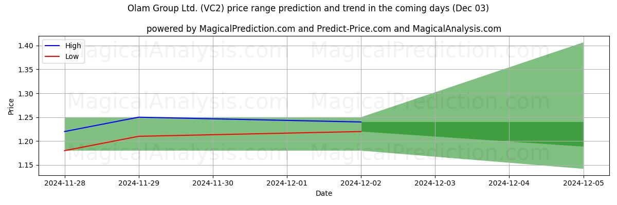 High and low price prediction by AI for Olam Group Ltd. (VC2) (03 Dec)