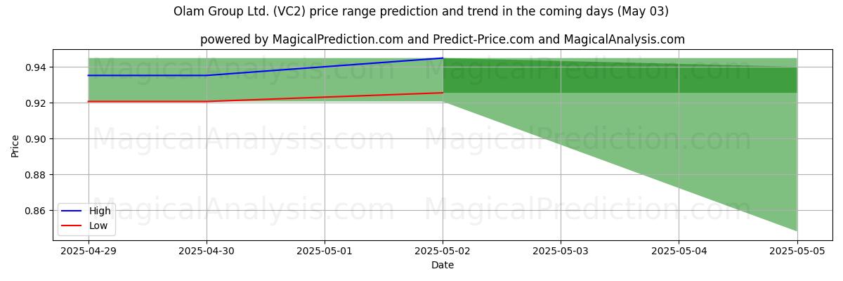 High and low price prediction by AI for Olam Group Ltd. (VC2) (03 May)