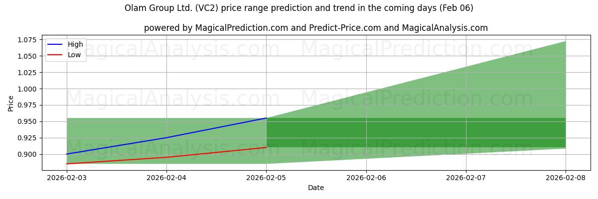 High and low price prediction by AI for Olam Group Ltd. (VC2) (06 Feb)