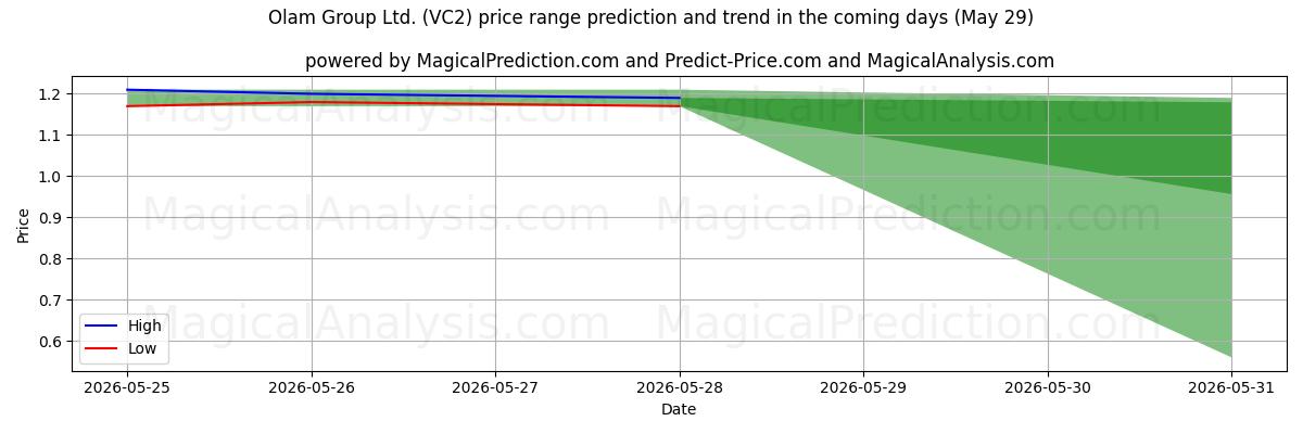 High and low price prediction by AI for Olam Group Ltd. (VC2) (29 May)