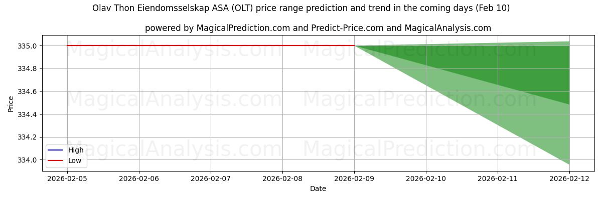 High and low price prediction by AI for Olav Thon Eiendomsselskap ASA (OLT) (10 Feb)