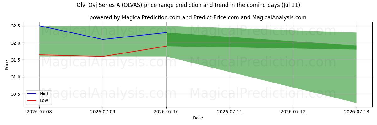 High and low price prediction by AI for Olvi Oyj Series A (OLVAS) (11 Jul)