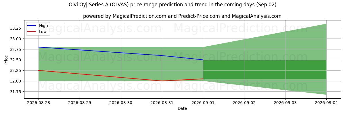High and low price prediction by AI for Olvi Oyj Series A (OLVAS) (02 Sep)