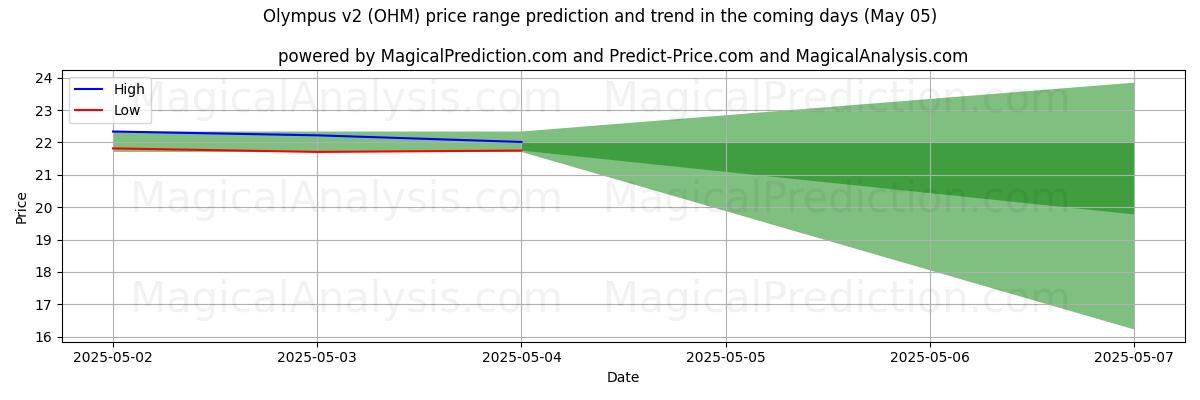 AI prijs hoog en laag voorspelling voor Olympusv2 (OHM) (05 May) High and low price prediction by AI for Olympusv2 (OHM) (05 May)