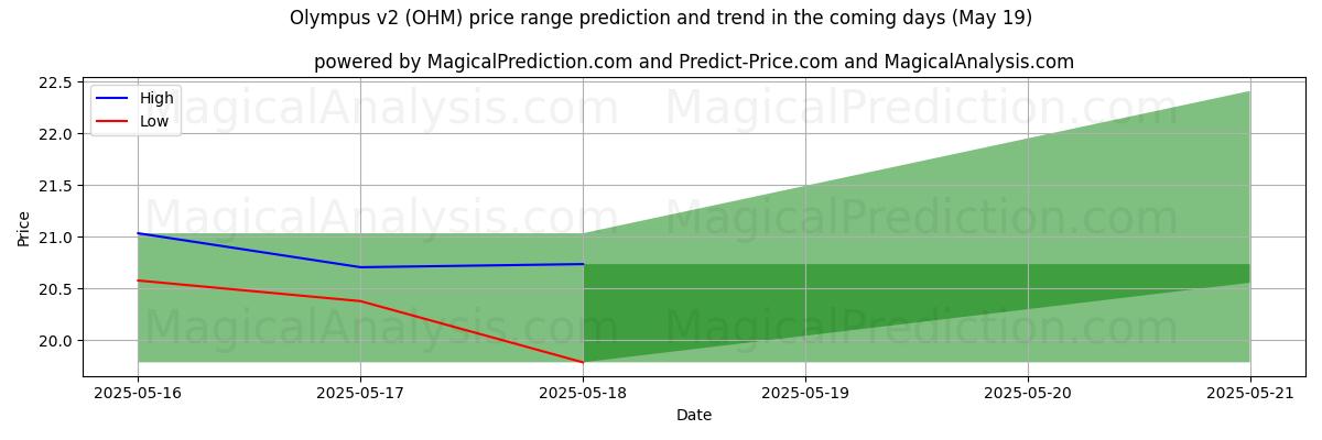High and low price prediction by AI for Olympus v2 (OHM) (19 May)