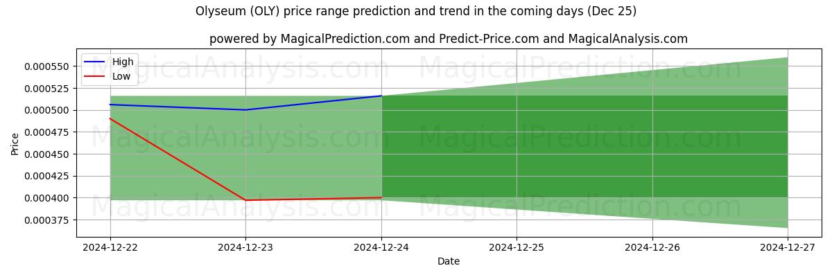 High and low price prediction by AI for Olyseum (OLY) (25 Dec)