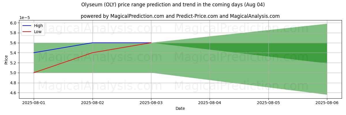 High and low price prediction by AI for Olyseum (OLY) (04 Aug)