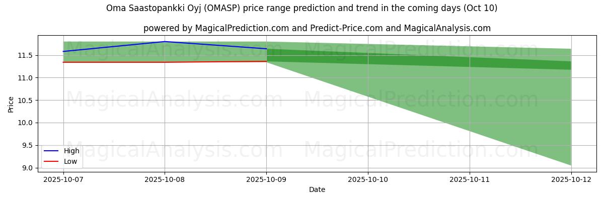 AI pris høy og lav prognose for Oma Saastopankki Oyj (OMASP) (10 Oct) High and low price prediction by AI for Oma Saastopankki Oyj (OMASP) (10 Oct)