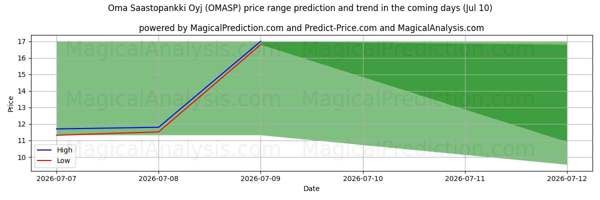 High and low price prediction by AI for Oma Saastopankki Oyj (OMASP) (10 Jul)