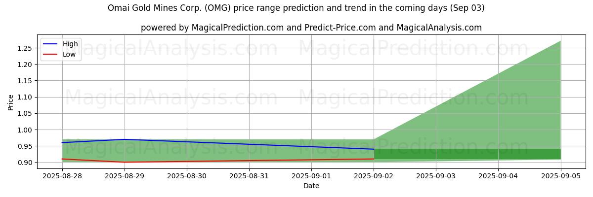 High and low price prediction by AI for Omai Gold Mines Corp. (OMG) (03 Sep)