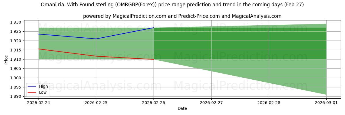 High and low price prediction by AI for Rial omanais avec livre sterling (OMRGBP(Forex)) (27 Feb)