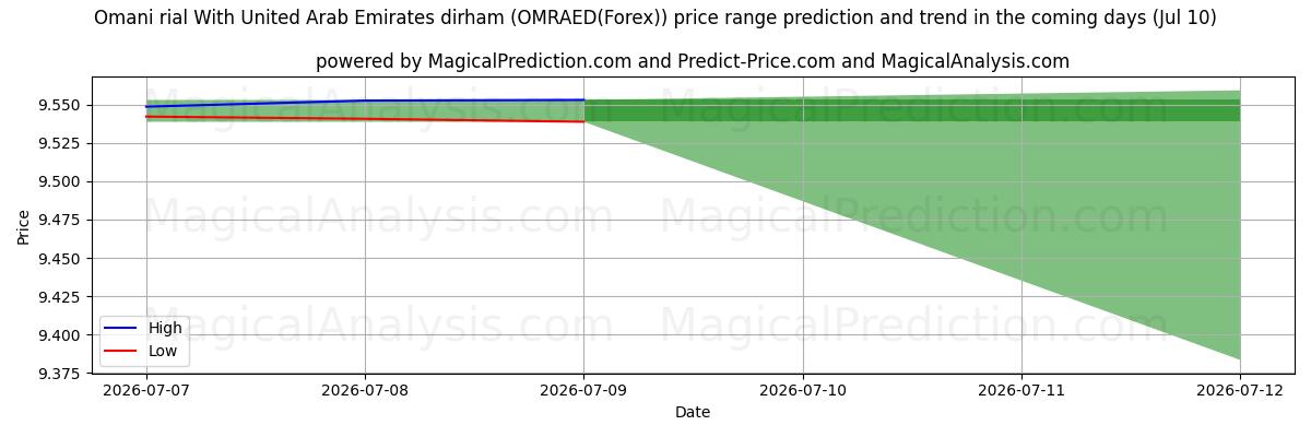 High and low price prediction by AI for Omaanse rial met dirham uit de Verenigde Arabische Emiraten (OMRAED(Forex)) (10 Jul)