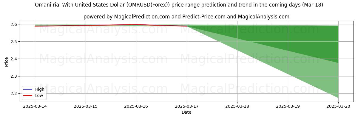 High and low price prediction by AI for 미국 달러와 오만 리알 (OMRUSD(Forex)) (18 Feb)