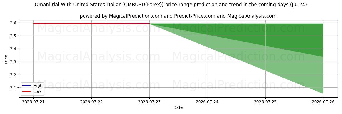 High and low price prediction by AI for Omani rial With United States Dollar (OMRUSD(Forex)) (24 Jul)
