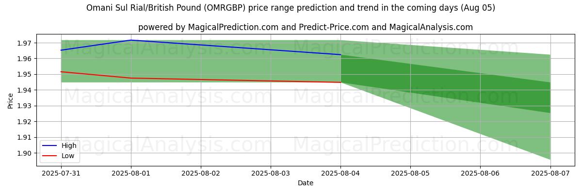 High and low price prediction by AI for Omani Sul Rial/British Pound (OMRGBP) (05 Aug)