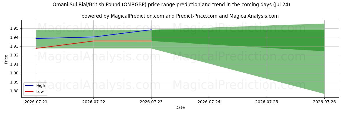 High and low price prediction by AI for الريال العماني/الجنيه الاسترليني (OMRGBP) (24 Jul)