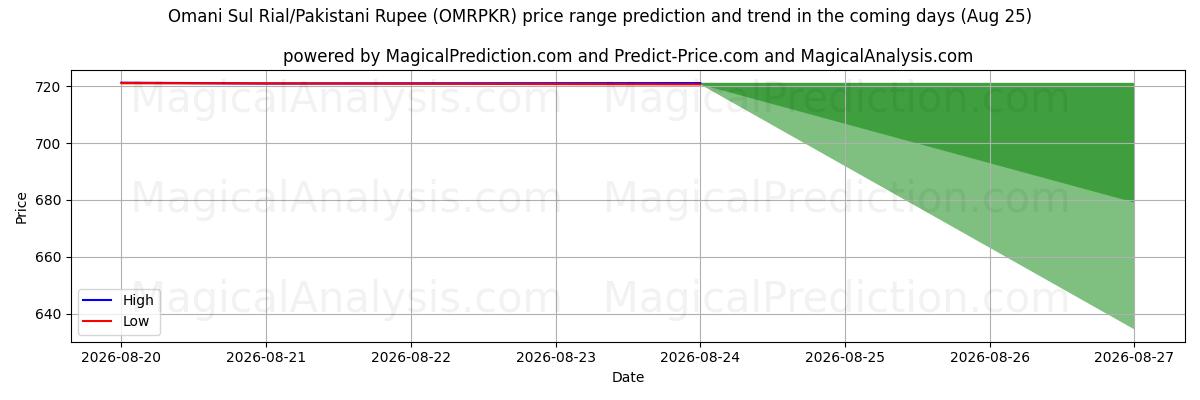 High and low price prediction by AI for ريال سول عماني/روبية باكستانية (OMRPKR) (25 Aug)