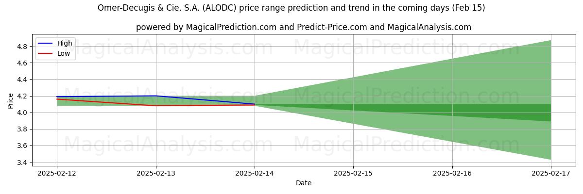 High and low price prediction by AI for Omer-Decugis & Cie. S.A. (ALODC) (04 Feb)