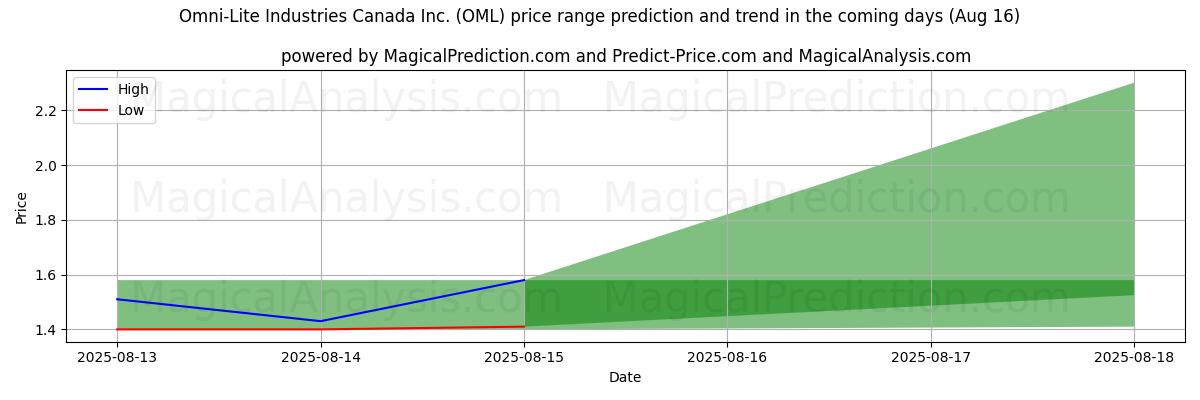 High and low price prediction by AI for Omni-Lite Industries Canada Inc. (OML) (16 Aug)
