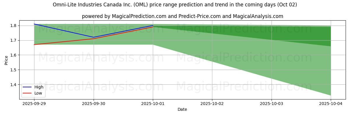 High and low price prediction by AI for Omni-Lite Industries Canada Inc. (OML) (02 Oct)