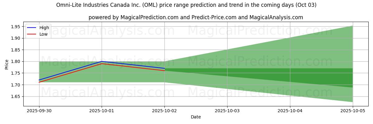 High and low price prediction by AI for Omni-Lite Industries Canada Inc. (OML) (03 Oct)
