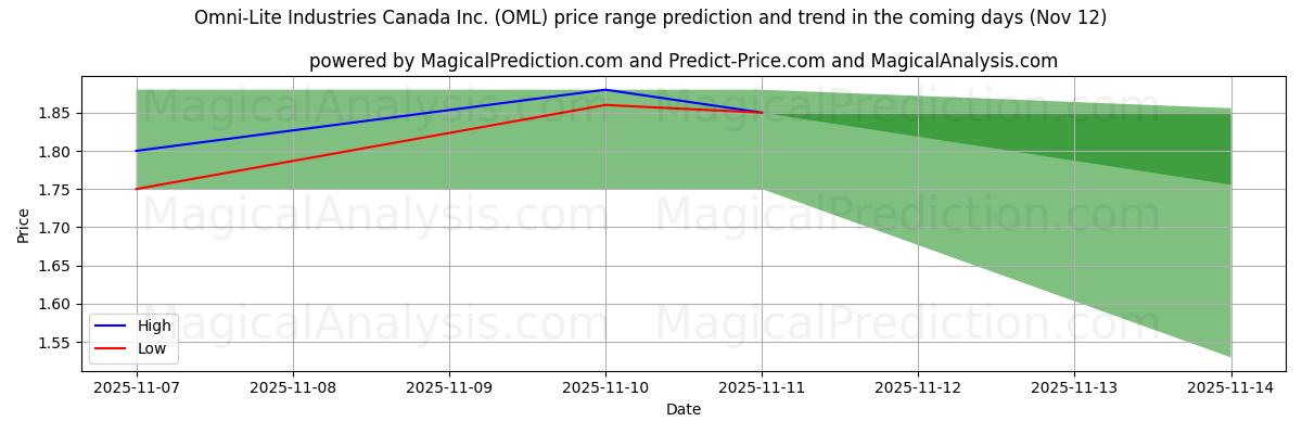 High and low price prediction by AI for Omni-Lite Industries Canada Inc. (OML) (12 Nov)