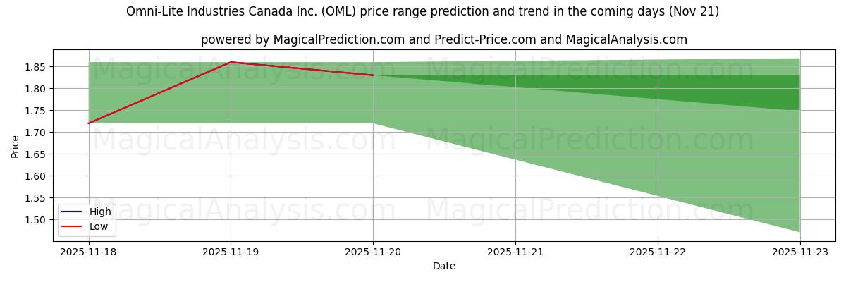 High and low price prediction by AI for Omni-Lite Industries Canada Inc. (OML) (21 Nov)
