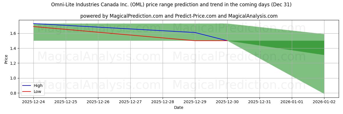 High and low price prediction by AI for Omni-Lite Industries Canada Inc. (OML) (31 Dec)