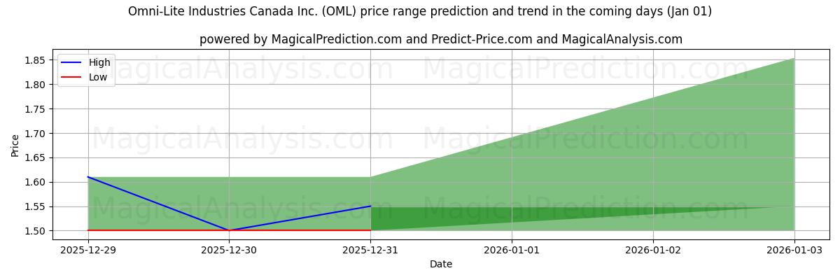 High and low price prediction by AI for Omni-Lite Industries Canada Inc. (OML) (01 Jan)