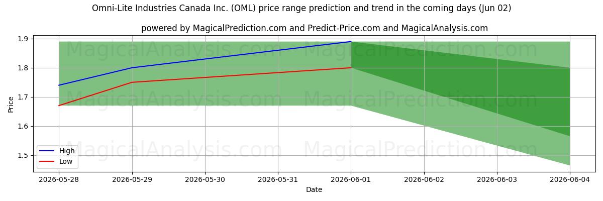 High and low price prediction by AI for Omni-Lite Industries Canada Inc. (OML) (02 Jun)