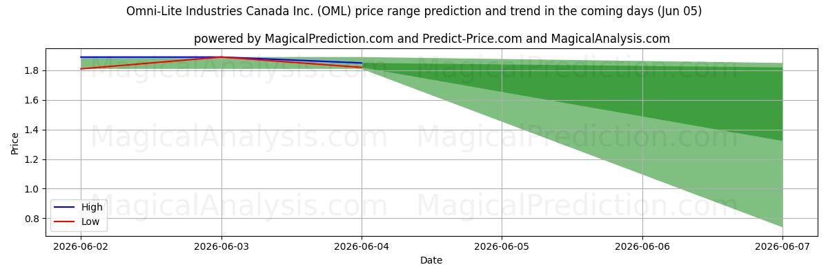 High and low price prediction by AI for Omni-Lite Industries Canada Inc. (OML) (05 Jun)
