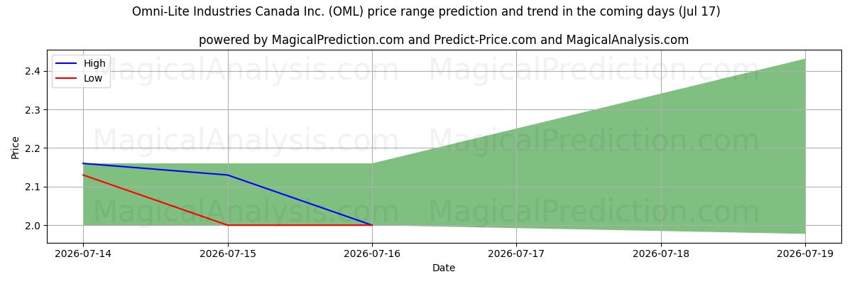 High and low price prediction by AI for Omni-Lite Industries Canada Inc. (OML) (17 Jul)