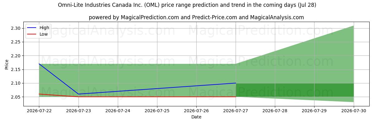 High and low price prediction by AI for Omni-Lite Industries Canada Inc. (OML) (28 Jul)