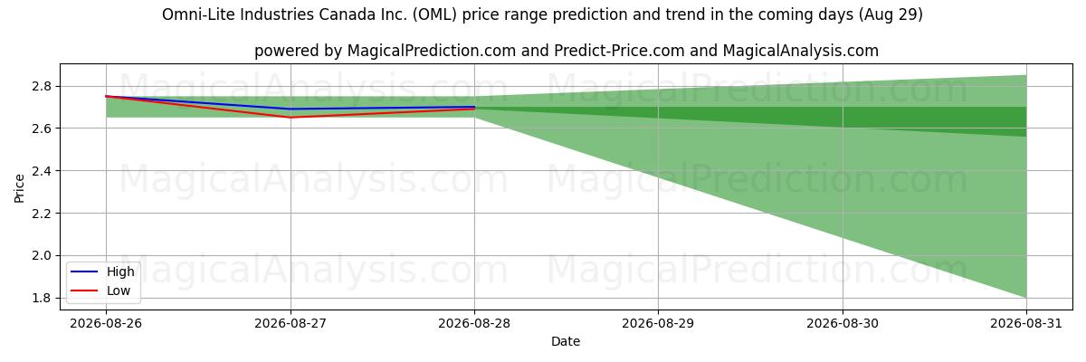 High and low price prediction by AI for Omni-Lite Industries Canada Inc. (OML) (29 Aug)