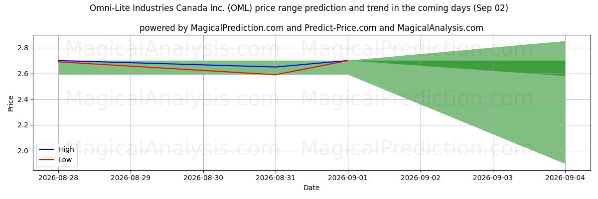 High and low price prediction by AI for Omni-Lite Industries Canada Inc. (OML) (02 Sep)
