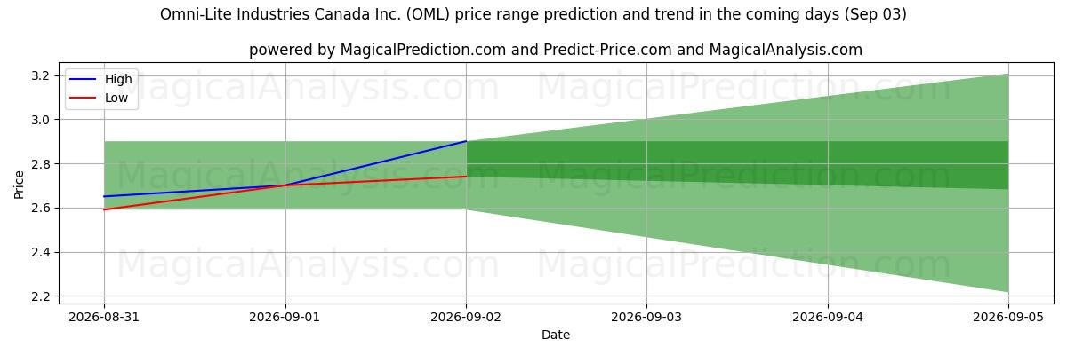 High and low price prediction by AI for Omni-Lite Industries Canada Inc. (OML) (03 Sep)