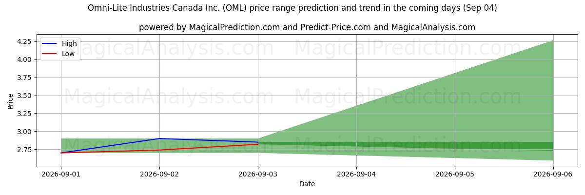 High and low price prediction by AI for Omni-Lite Industries Canada Inc. (OML) (04 Sep)