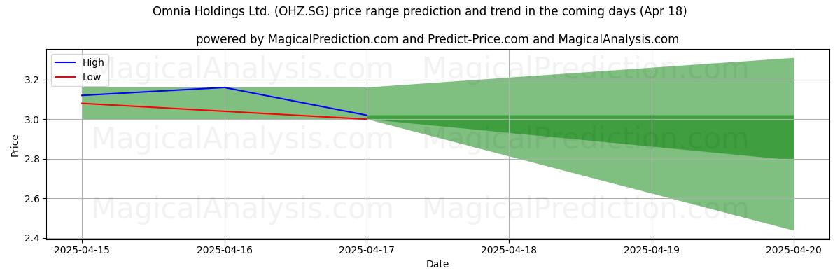 AI prijs hoog en laag voorspelling voor Omnia Holdings Ltd. (OHZ.SG) (18 Apr) High and low price prediction by AI for Omnia Holdings Ltd. (OHZ.SG) (18 Apr)