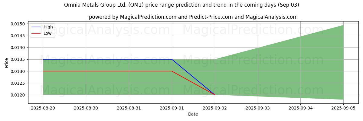 High and low price prediction by AI for Omnia Metals Group Ltd. (OM1) (03 Sep)