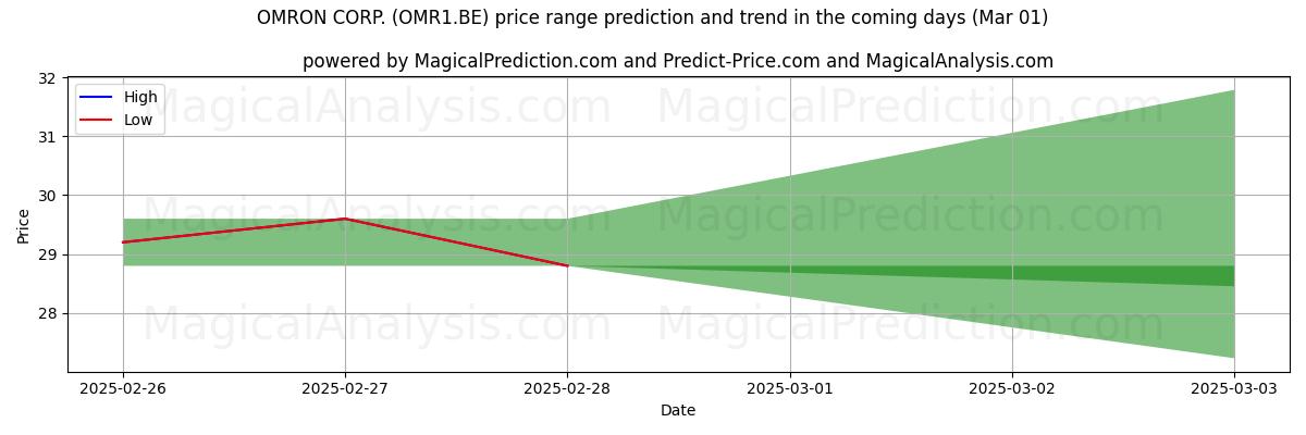 High and low price prediction by AI for OMRON CORP. (OMR1.BE) (01 Mar)