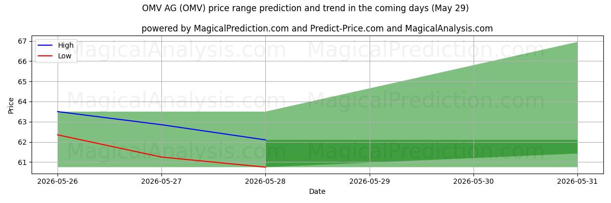 High and low price prediction by AI for OMV AG (OMV) (29 May)
