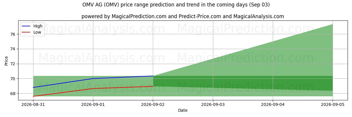 High and low price prediction by AI for OMV AG (OMV) (03 Sep)