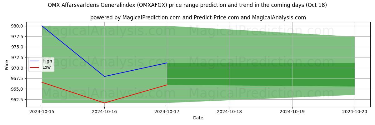 High and low price prediction by AI for Общий индекс OMX Affarsvarldens (OMXAFGX) (18 Oct)