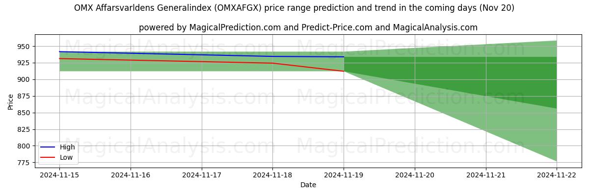 High and low price prediction by AI for OMX Affarsvarldens Generalindex (OMXAFGX) (20 Nov)