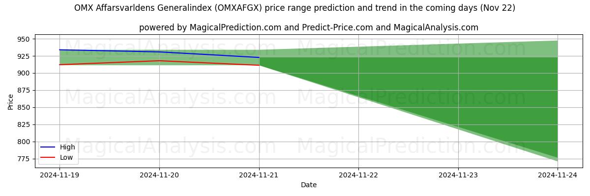 High and low price prediction by AI for OMX Affarsvarldensin yleisindeksi (OMXAFGX) (22 Nov)