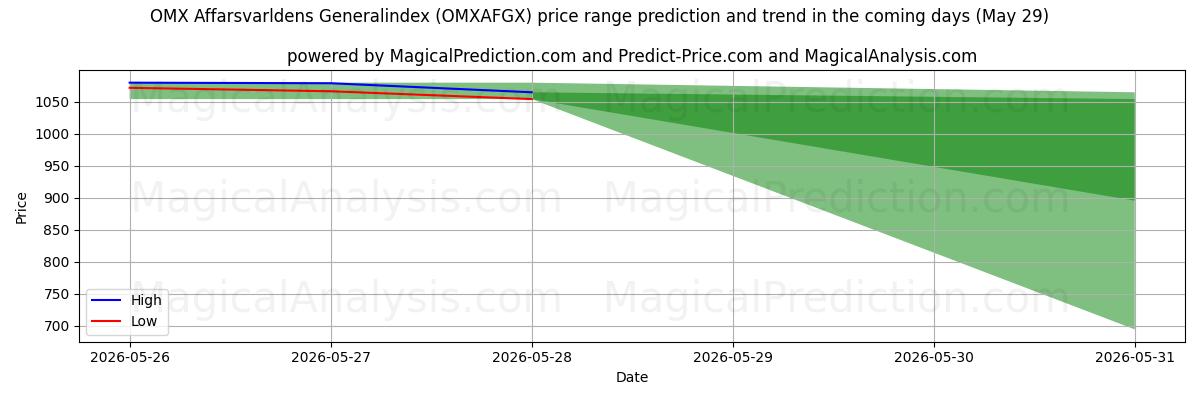 High and low price prediction by AI for Índice general de operaciones OMX Affarsvarldens (OMXAFGX) (29 May)