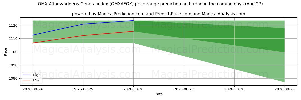 High and low price prediction by AI for Índice general de operaciones OMX Affarsvarldens (OMXAFGX) (27 Aug)