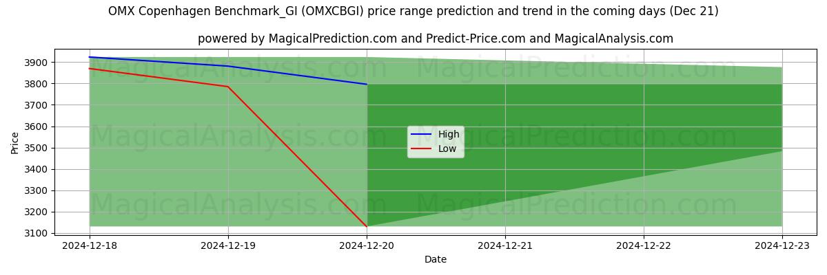 High and low price prediction by AI for OMX Copenhague Benchmark_GI (OMXCBGI) (21 Dec)