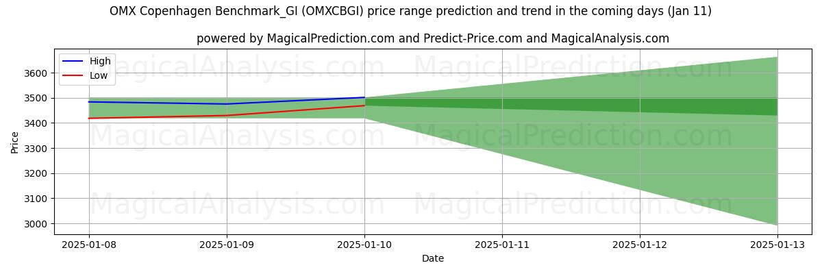 High and low price prediction by AI for OMX Copenhagen Benchmark_GI (OMXCBGI) (11 Jan)