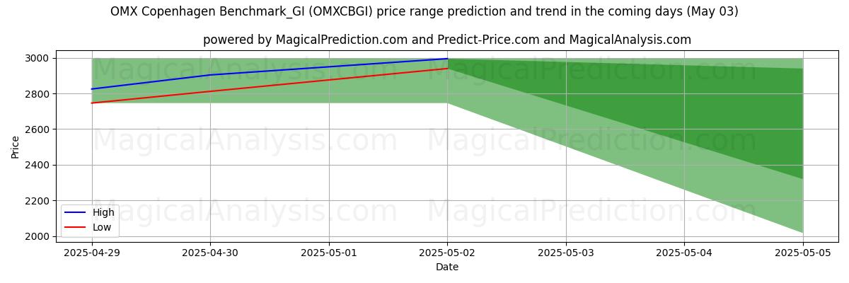 AI Tarafından OMX Kopenhag Benchmark_GI (OMXCBGI) İçin Yüksek ve Düşük Fiyat Tahmini (03 May) High and low price prediction by AI for OMX Kopenhag Benchmark_GI (OMXCBGI) (03 May)